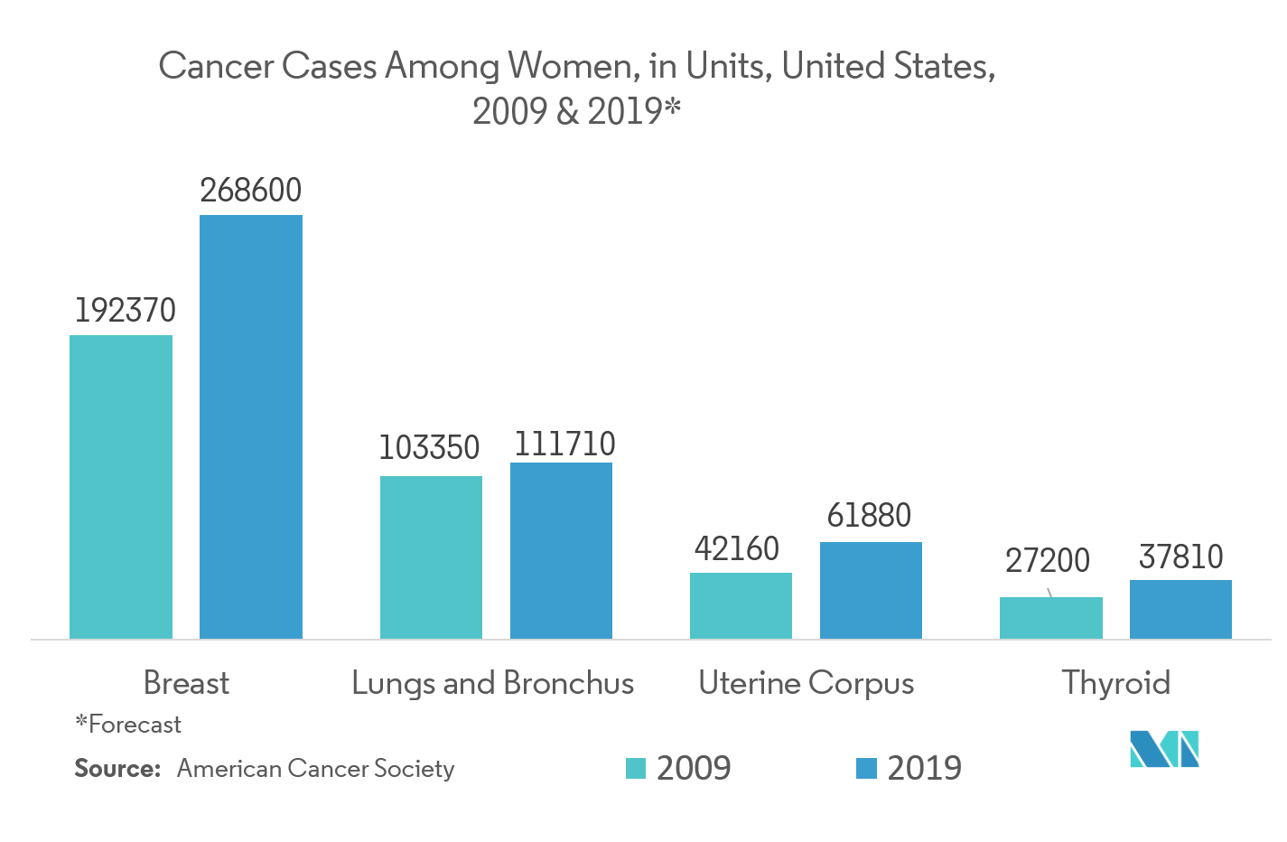 光学成像市场 - 2009 年和 2019 年美国女性癌症病例（单位）